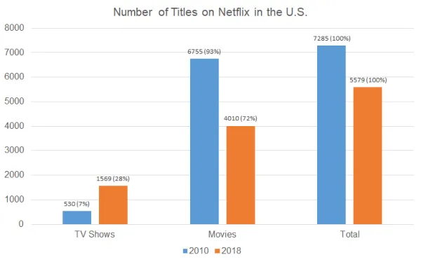   Netflix TV ムービーのタイトル変更